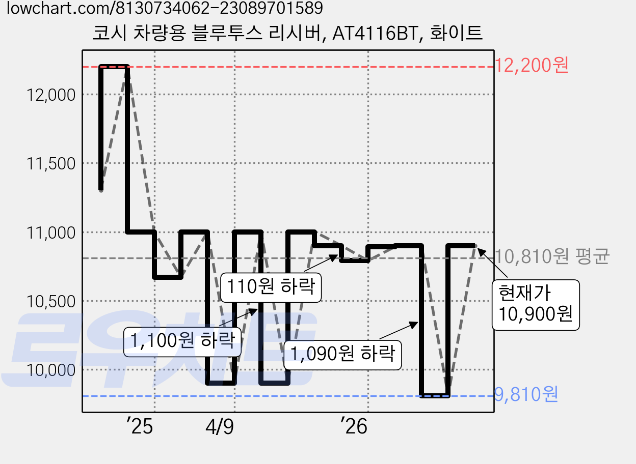 코시 차량용 블루투스 리시버, AT4116BT, 화이트 가격 변동 차트, 현재가 9,810원, 역대최저가