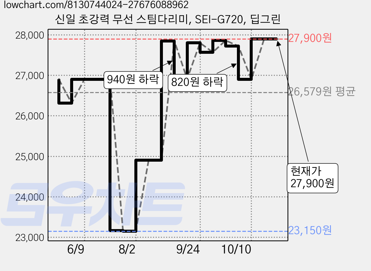신일 초강력 무선 스팀다리미, SEI-G720, 딥그린 가격 변동 차트, 현재가 27,900원, 관측 최저가 23,150원