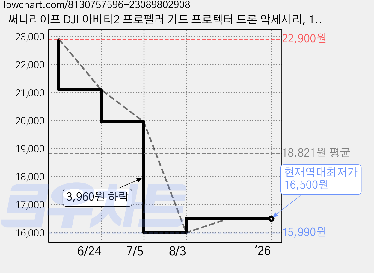 써니라이프 DJI 아바타2 프로펠러 가드 프로텍터 드론 악세사리, 1set, 블루 가격 변동 차트, 현재가 16,500원, 역대최저가