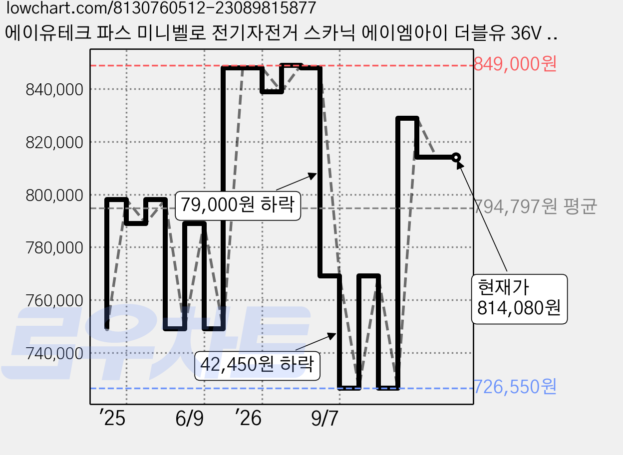 에이유테크 파스 미니벨로 전기자전거 스카닉 에이엠아이 더블유 36V 7.5Ah 고객직접설치, 없음, 화이트 가격 변동 차트, 현재가 814,080원, 관측 최저가 726,550원