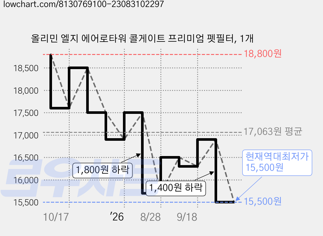 올리민 엘지 에어로타워 콜게이트 프리미엄 펫필터, 1개 가격 변동 차트, 현재가 15,500원, 역대최저가