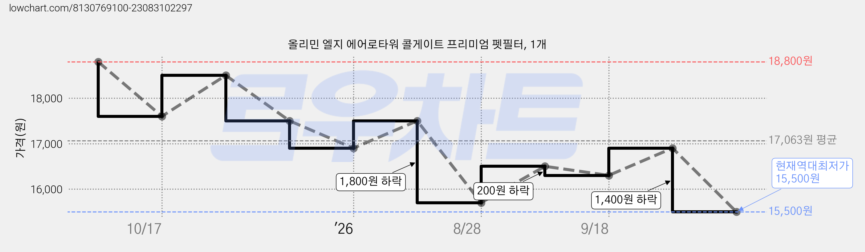 올리민 엘지 에어로타워 콜게이트 프리미엄 펫필터, 1개 가격 변동 차트, 현재가 15,500원, 역대최저가