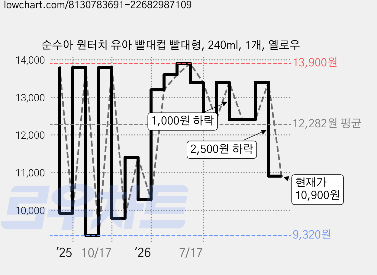 순수아 원터치 유아 빨대컵 빨대형, 240ml, 1개, 옐로우 가격 변동 차트, 현재가 10,900원, 관측 최저가 9,320원