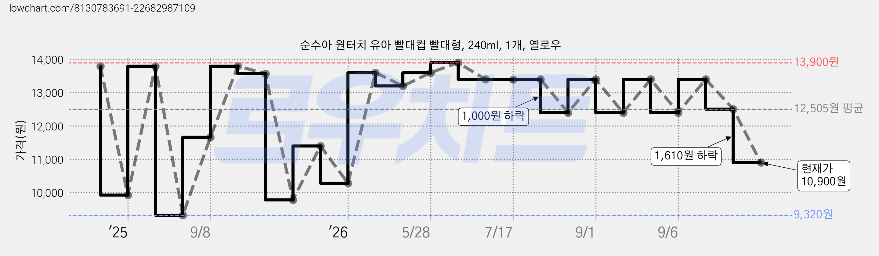 순수아 원터치 유아 빨대컵 빨대형, 240ml, 1개, 옐로우 가격 변동 차트, 현재가 10,900원, 관측 최저가 9,320원