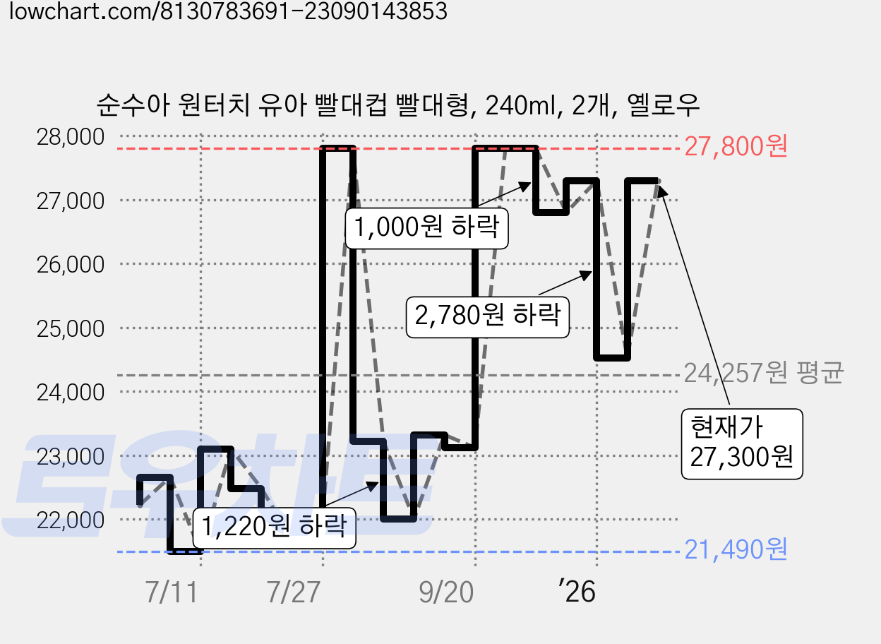 순수아 원터치 유아 빨대컵 빨대형, 240ml, 2개, 옐로우 가격 변동 차트, 현재가 27,300원, 관측 최저가 21,490원