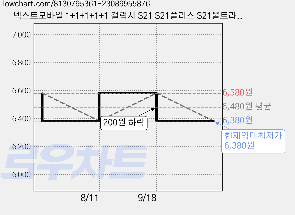 넥스트모바일 1+1+1+1+1 갤럭시 S21 S21플러스 S21울트라 지문 항균 평면 액정 보호 PET 필름, 5개 가격 변동 차트, 현재가 6,380원, 역대최저가