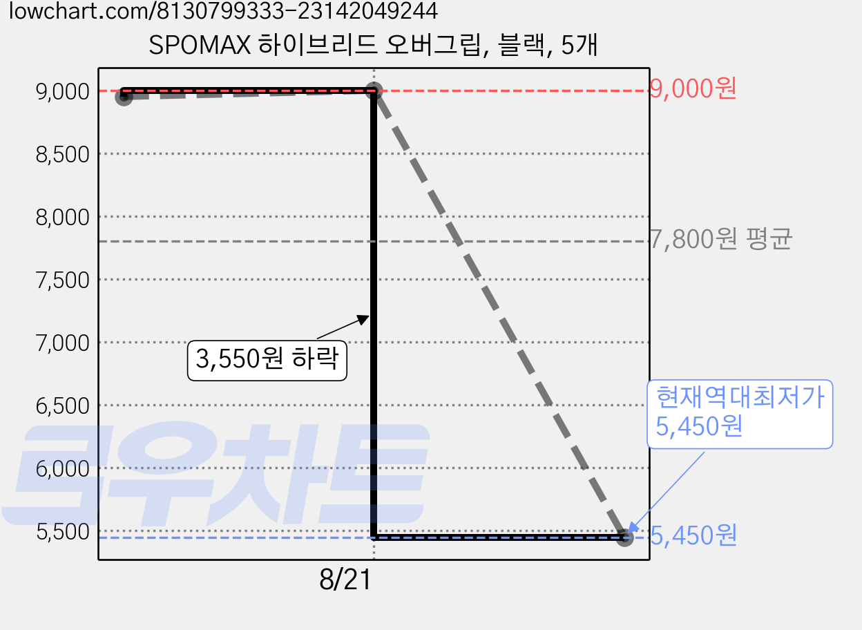 SPOMAX 하이브리드 오버그립, 블랙, 5개 가격 변동 차트, 현재가 5,450원, 역대최저가