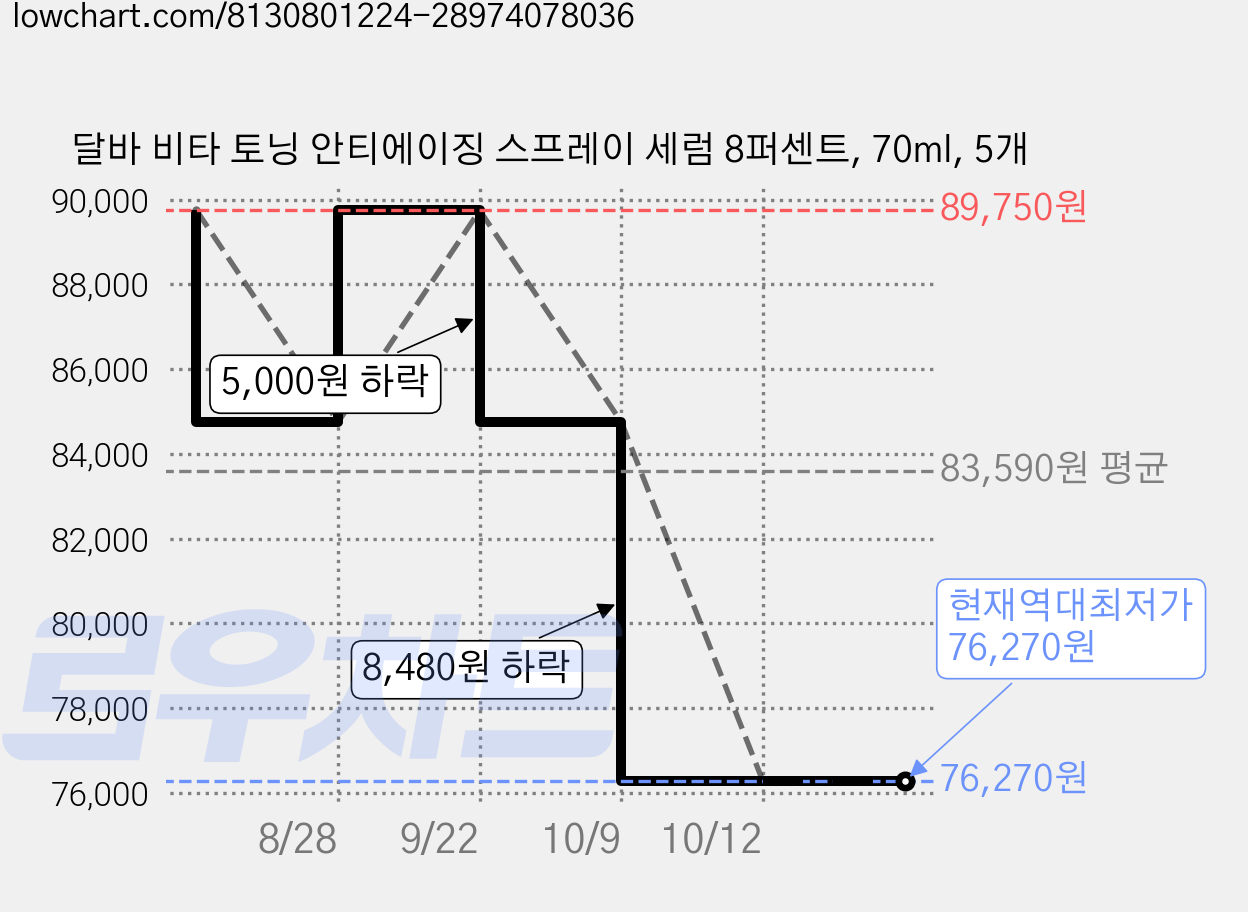 달바 비타 토닝 안티에이징 스프레이 세럼 8퍼센트, 70ml, 5개 가격 변동 차트, 현재가 76,270원, 역대최저가