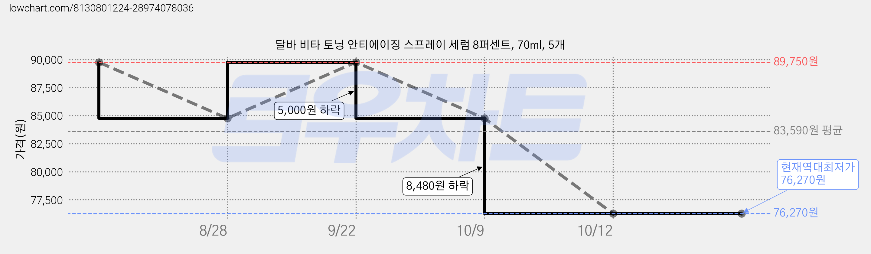 달바 비타 토닝 안티에이징 스프레이 세럼 8퍼센트, 70ml, 5개 가격 변동 차트, 현재가 76,270원, 역대최저가