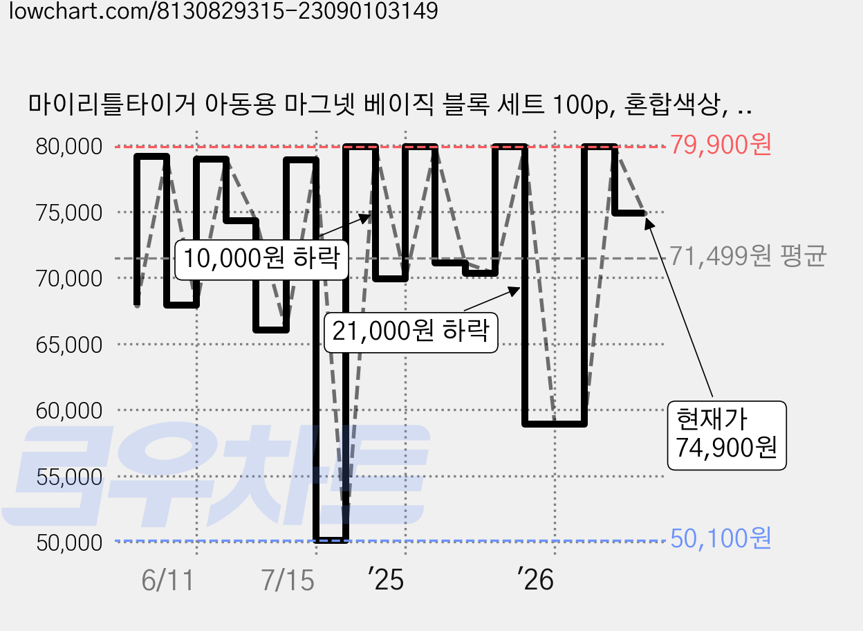 마이리틀타이거 아동용 마그넷 베이직 블록 세트 100p, 혼합색상, 1개 가격 변동 차트, 현재가 74,900원, 관측 최저가 50,100원