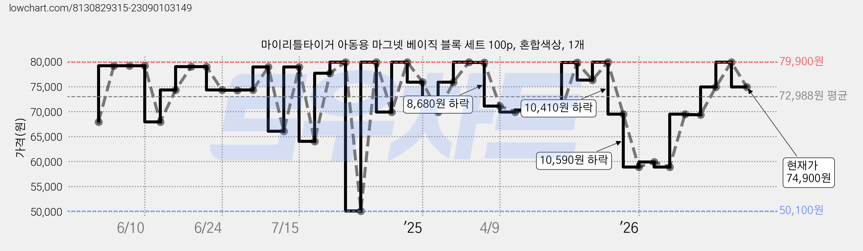 마이리틀타이거 아동용 마그넷 베이직 블록 세트 100p, 혼합색상, 1개 가격 변동 차트, 현재가 74,900원, 관측 최저가 50,100원