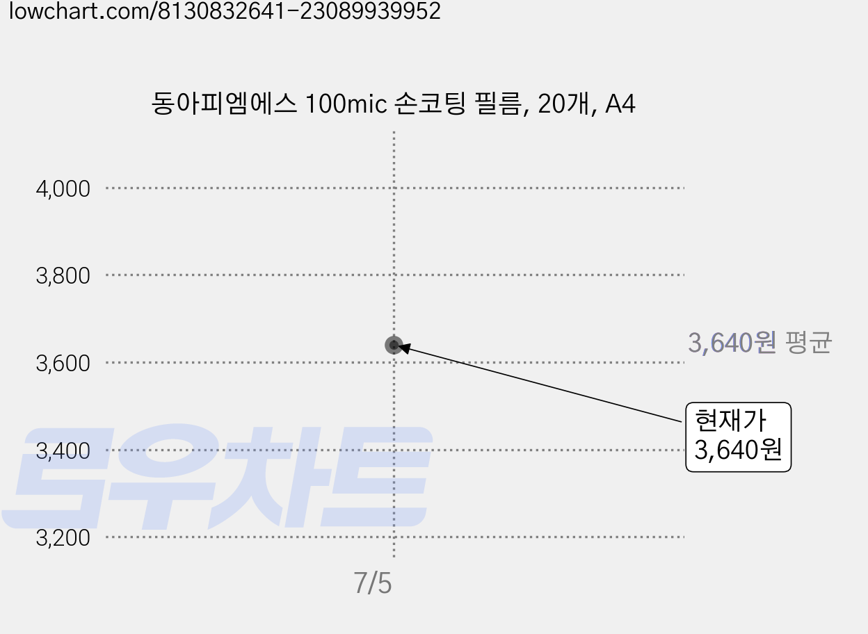 동아피엠에스 100mic 손코팅 필름, 20개, A4 가격 변동 차트, 현재가 3,640원