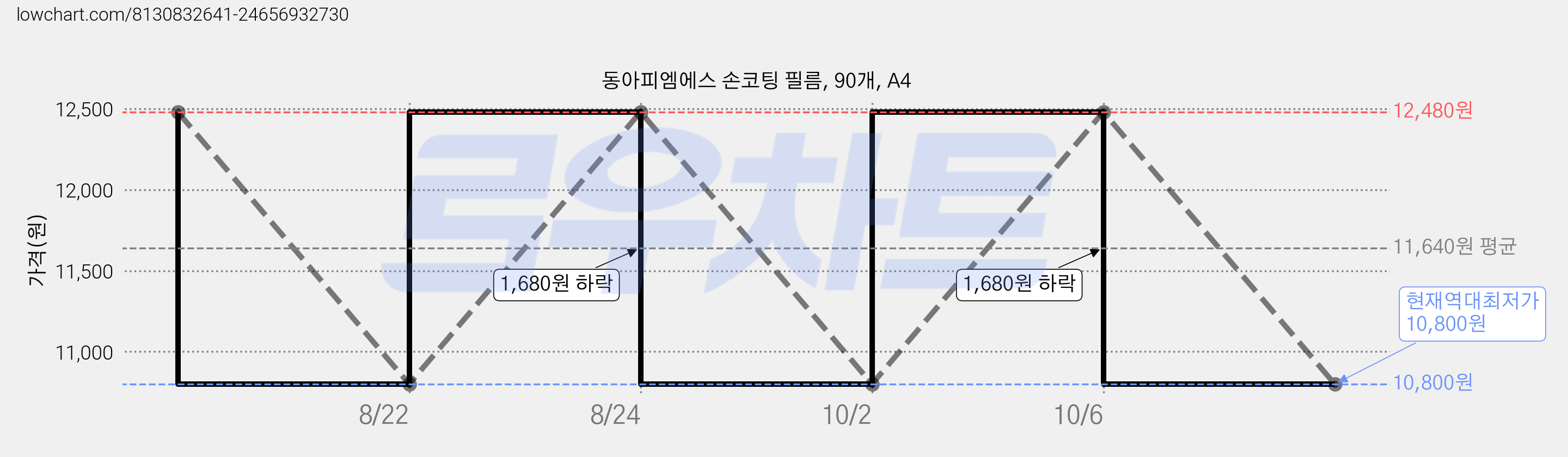 동아피엠에스 손코팅 필름, 90개, A4 가격 변동 차트, 현재가 10,800원, 역대최저가