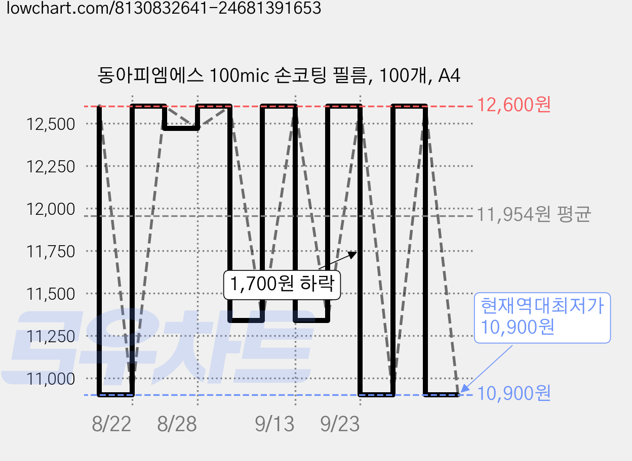 동아피엠에스 100mic 손코팅 필름, 100개, A4 가격 변동 차트, 현재가 10,900원, 역대최저가