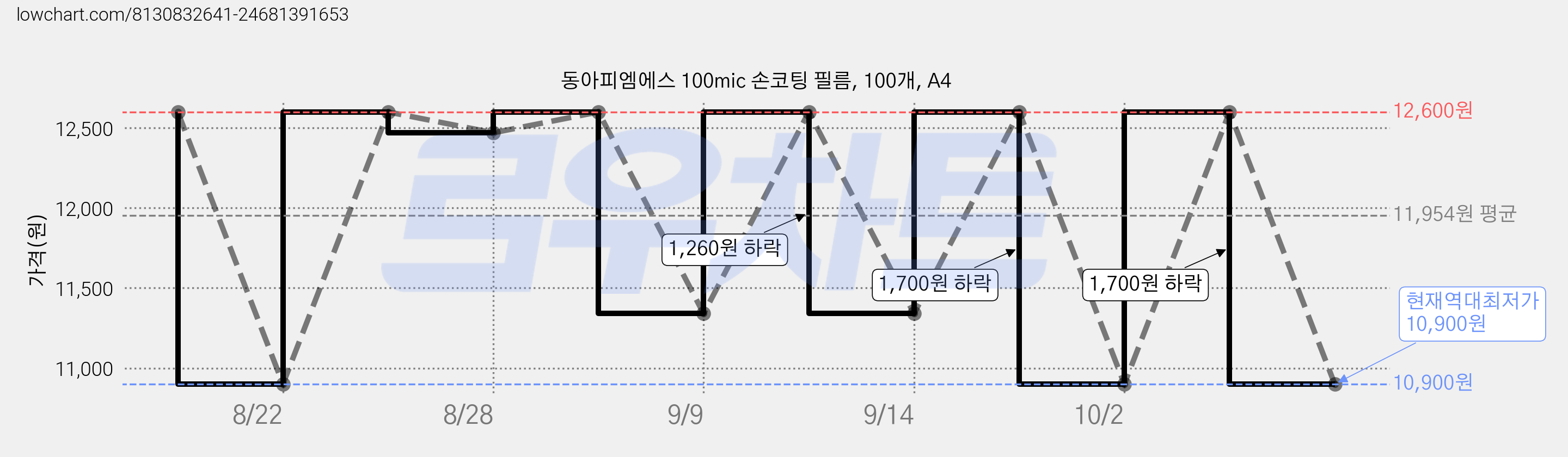 동아피엠에스 100mic 손코팅 필름, 100개, A4 가격 변동 차트, 현재가 10,900원, 역대최저가