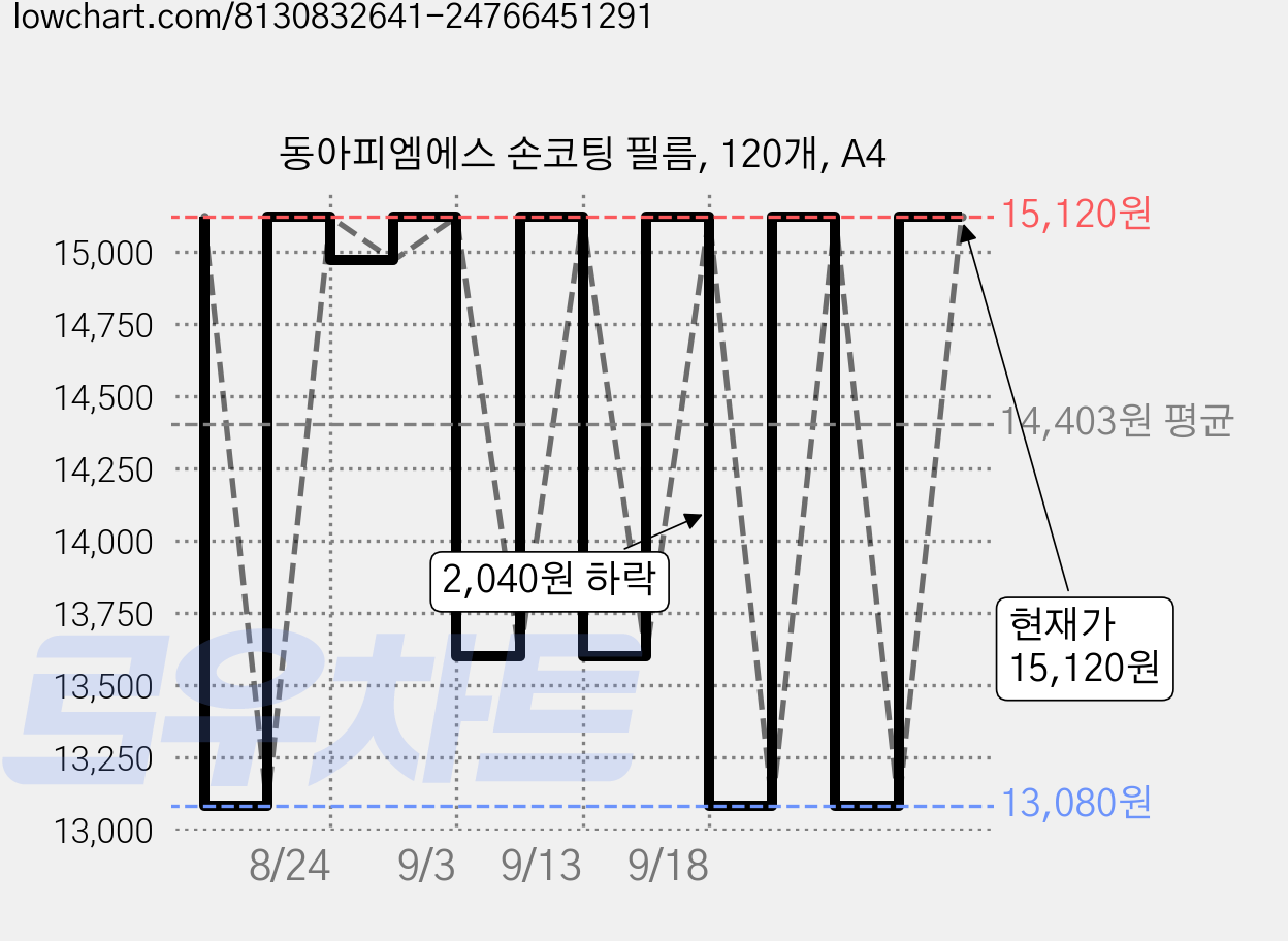 동아피엠에스 손코팅 필름, 120개, A4 가격 변동 차트, 현재가 15,120원, 관측 최저가 13,080원