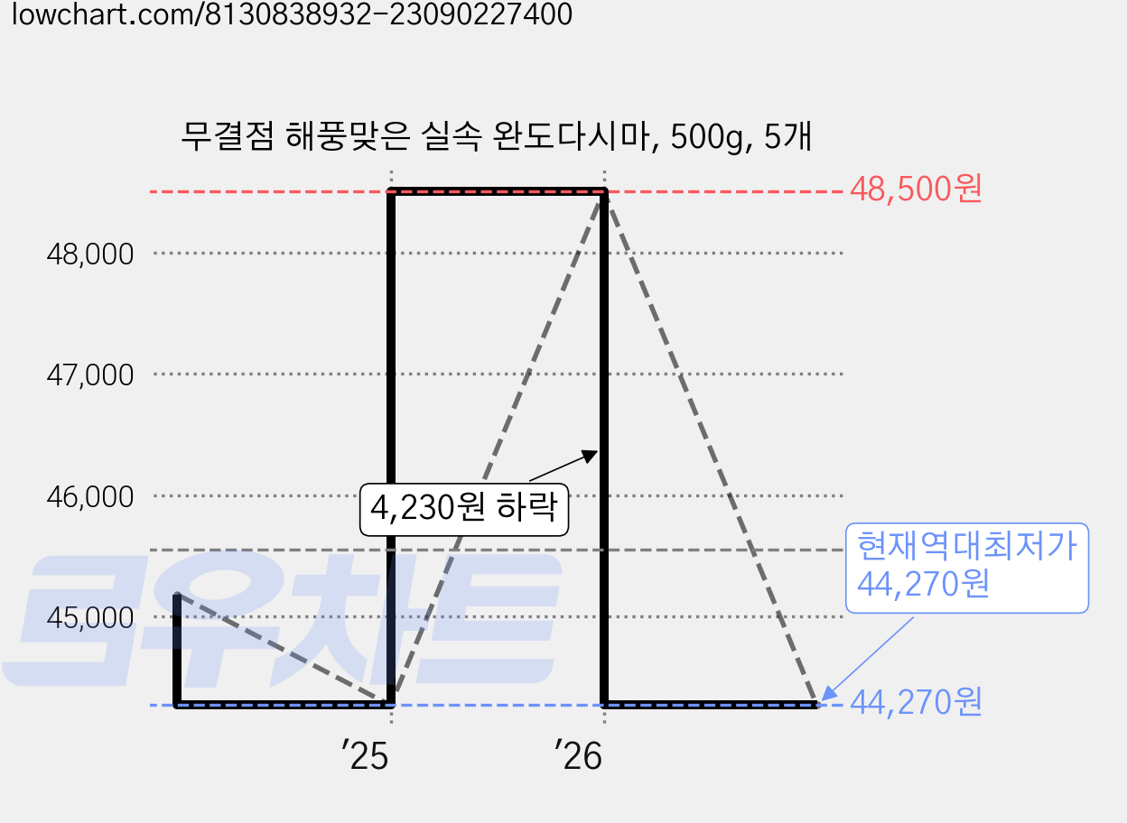무결점 해풍맞은 실속 완도다시마, 500g, 5개 가격 변동 차트, 현재가 44,270원, 역대최저가