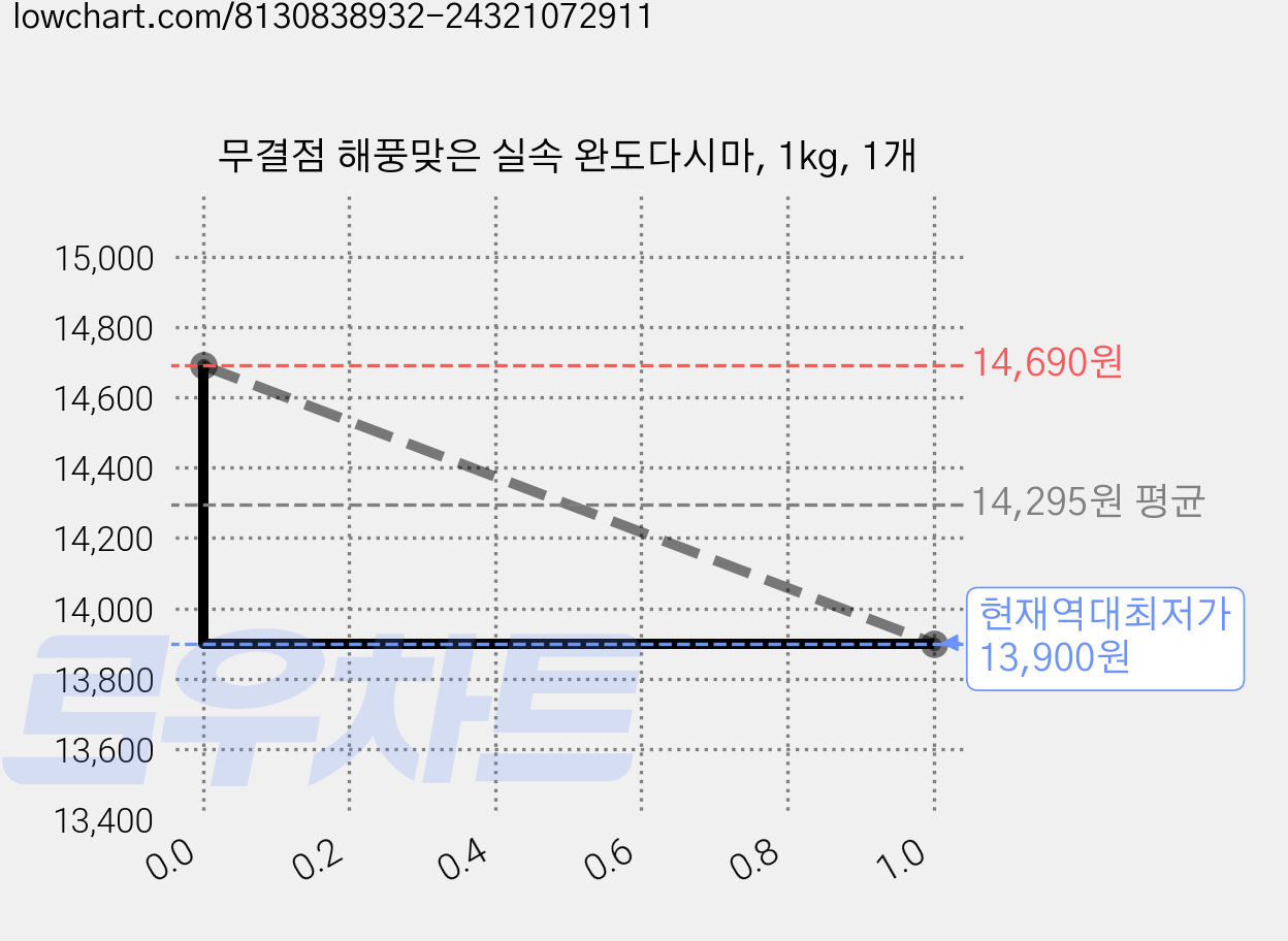 무결점 해풍맞은 실속 완도다시마, 1kg, 1개 가격 변동 차트, 현재가 13,900원, 역대최저가