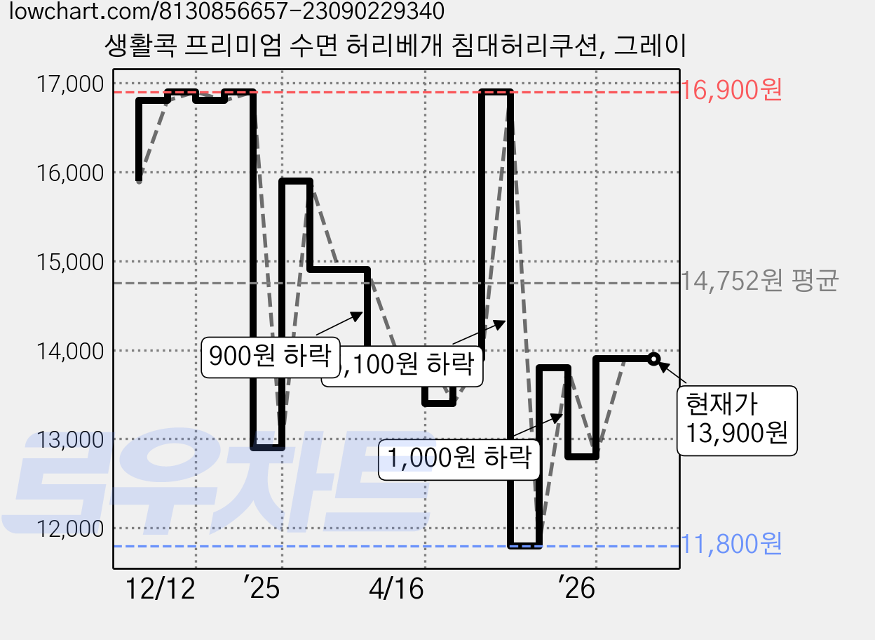 생활콕 프리미엄 수면 허리베개 침대허리쿠션, 그레이 가격 변동 차트, 현재가 13,900원, 관측 최저가 11,800원