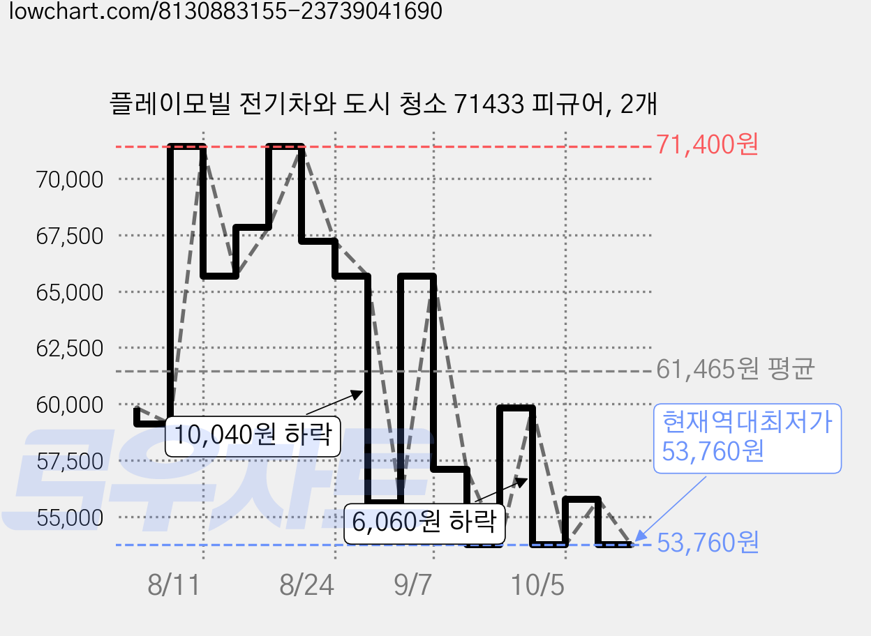 플레이모빌 전기차와 도시 청소 71433 피규어, 2개 가격 변동 차트, 현재가 53,760원, 역대최저가