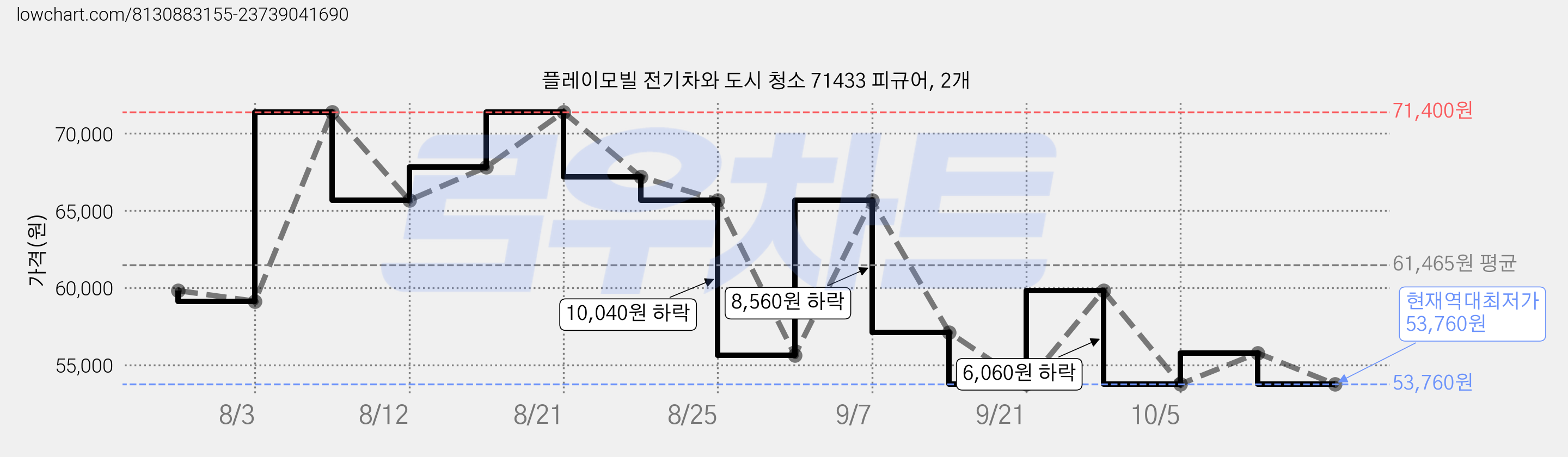 플레이모빌 전기차와 도시 청소 71433 피규어, 2개 가격 변동 차트, 현재가 53,760원, 역대최저가