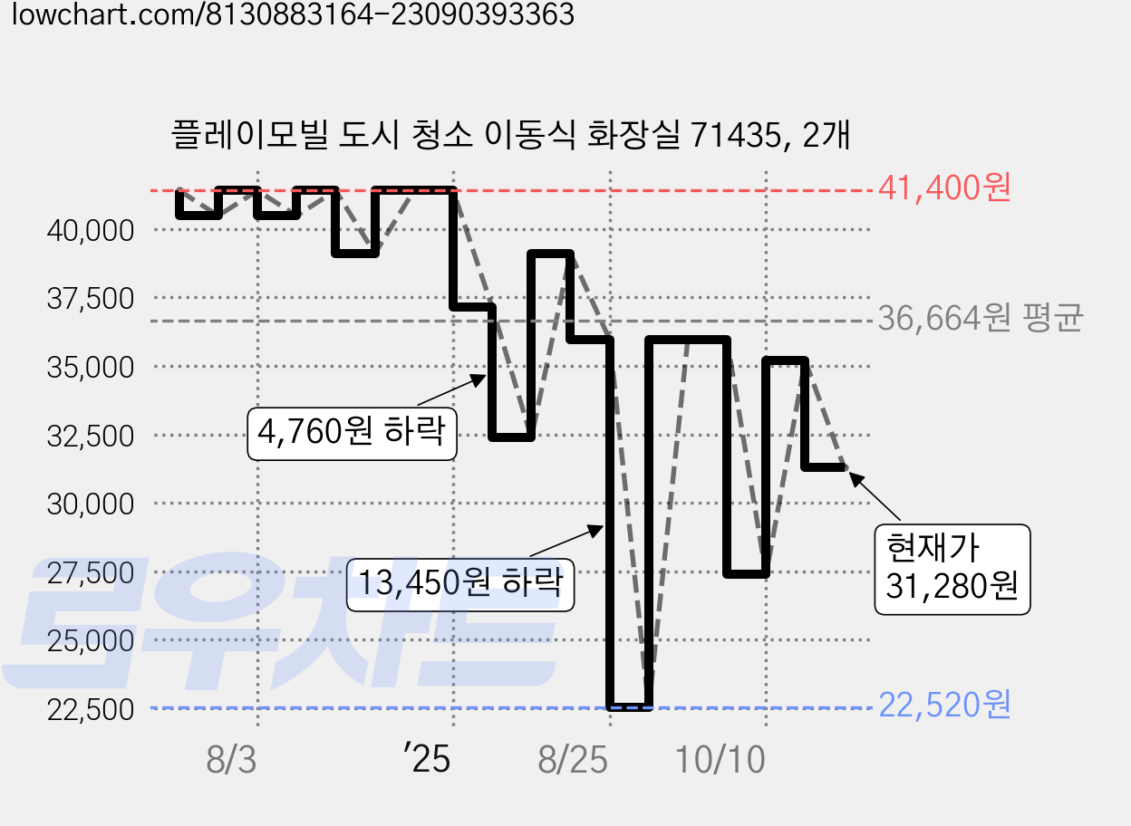 플레이모빌 도시 청소 이동식 화장실 71435, 2개 가격 변동 차트, 현재가 31,280원, 관측 최저가 22,520원
