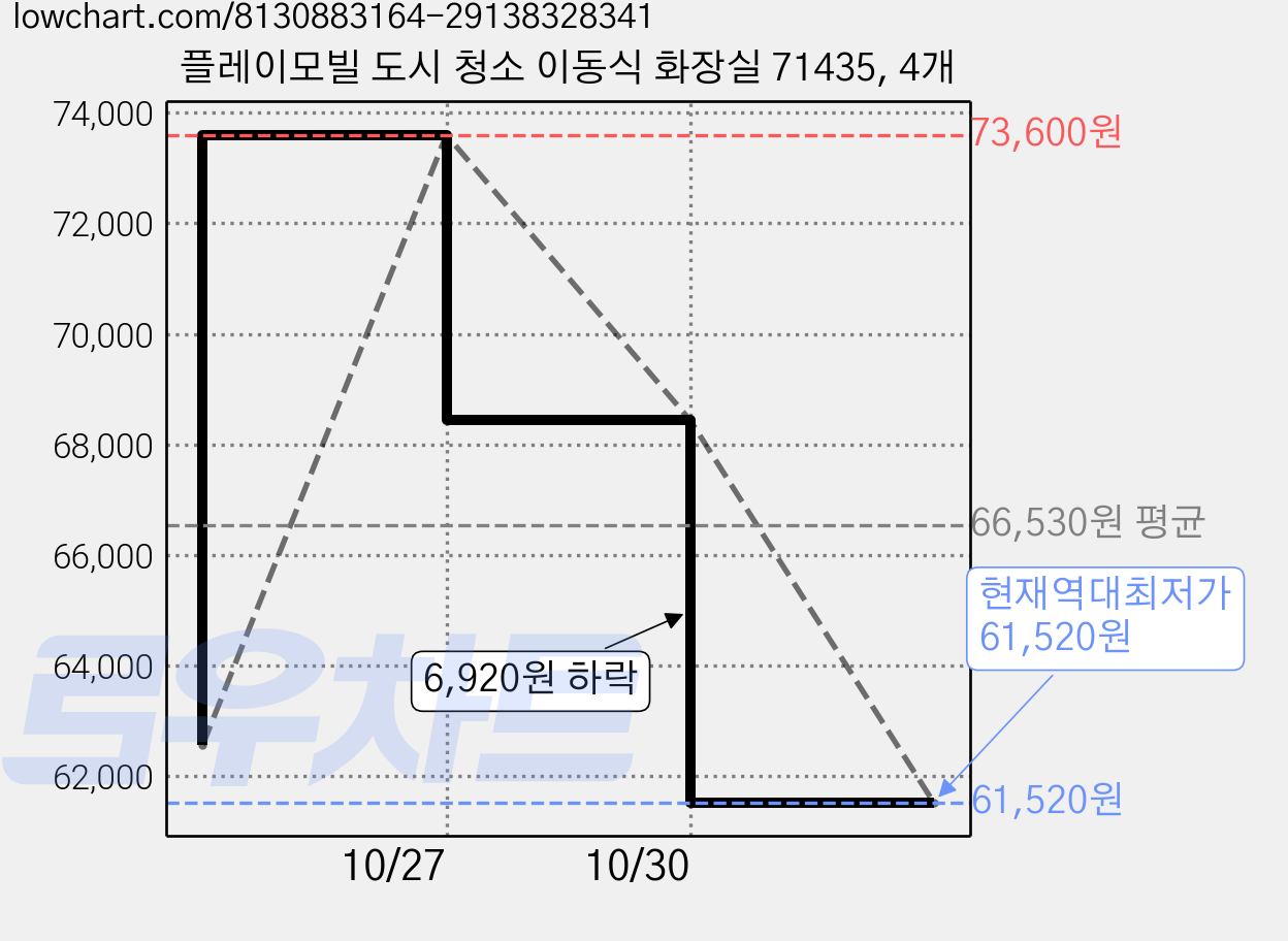 플레이모빌 도시 청소 이동식 화장실 71435, 4개 가격 변동 차트, 현재가 61,520원, 역대최저가