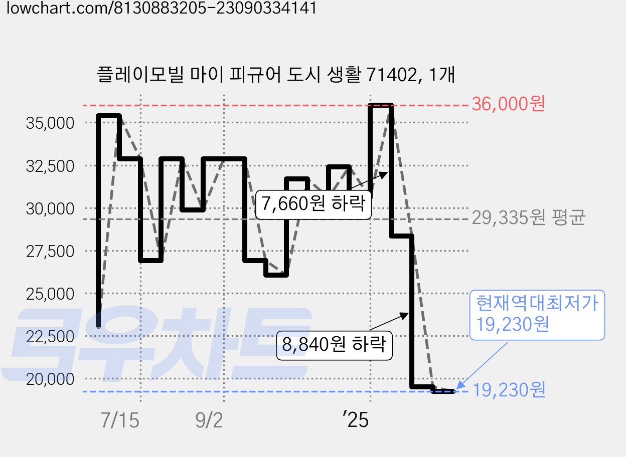 플레이모빌 마이 피규어 도시 생활 71402, 1개 가격 변동 차트, 현재가 19,230원, 역대최저가
