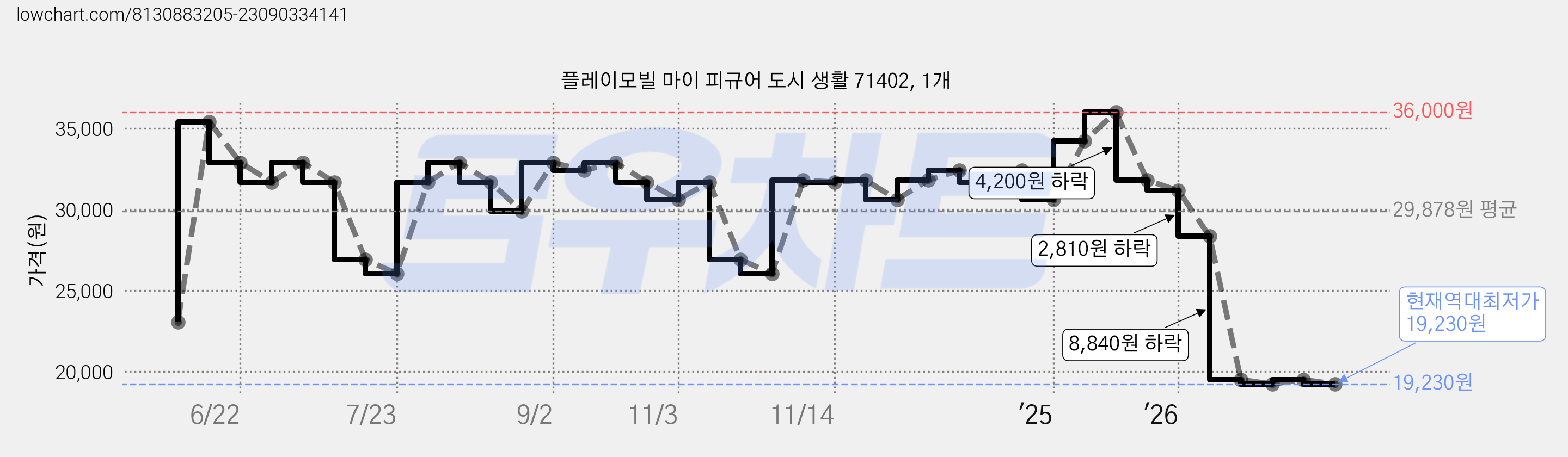 플레이모빌 마이 피규어 도시 생활 71402, 1개 가격 변동 차트, 현재가 19,230원, 역대최저가