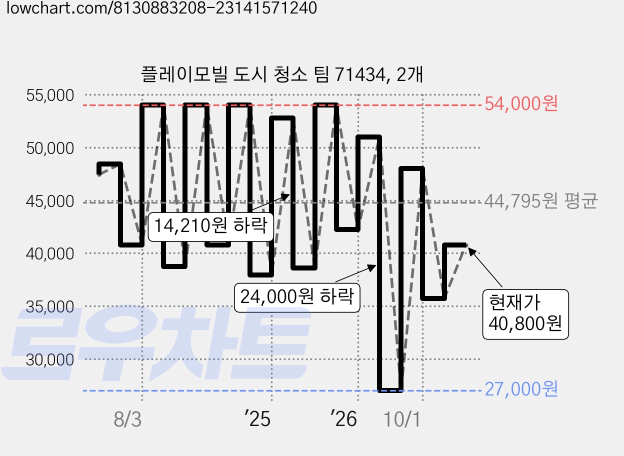 플레이모빌 도시 청소 팀 71434, 2개 가격 변동 차트, 현재가 40,800원, 관측 최저가 27,000원