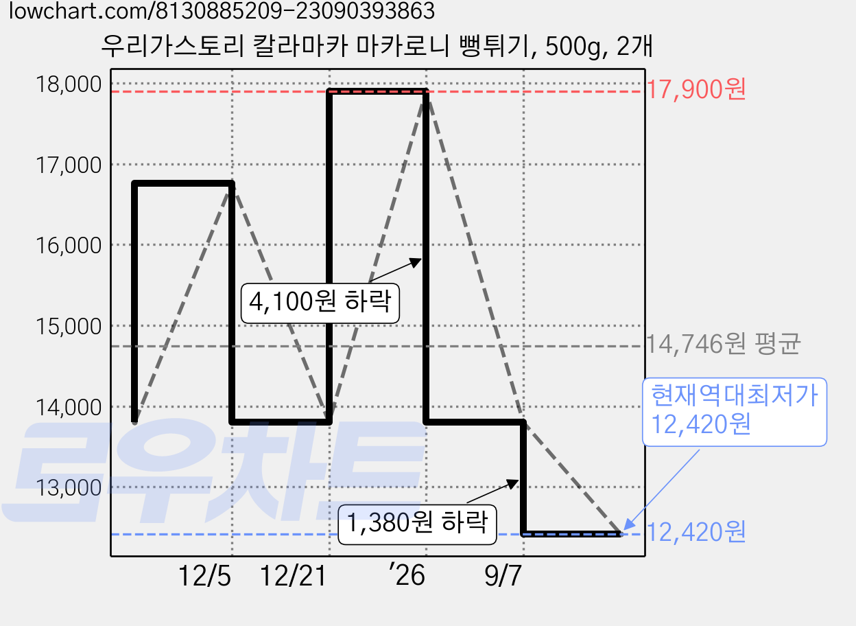 우리가스토리 칼라마카 마카로니 뻥튀기, 500g, 2개 가격 변동 차트, 현재가 12,420원, 역대최저가