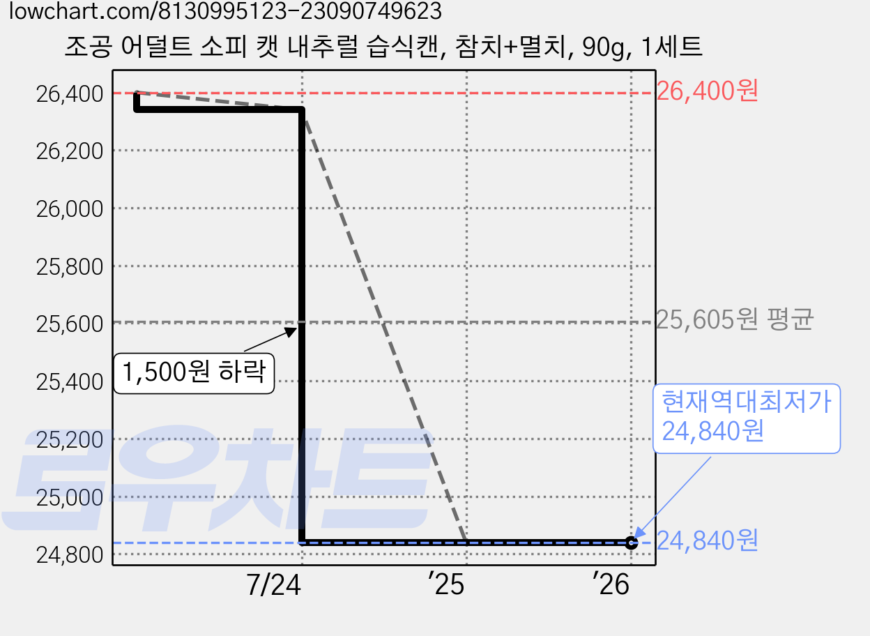 조공 어덜트 소피 캣 내추럴 습식캔, 참치+멸치, 90g, 1세트 가격 변동 차트, 현재가 24,840원, 역대최저가