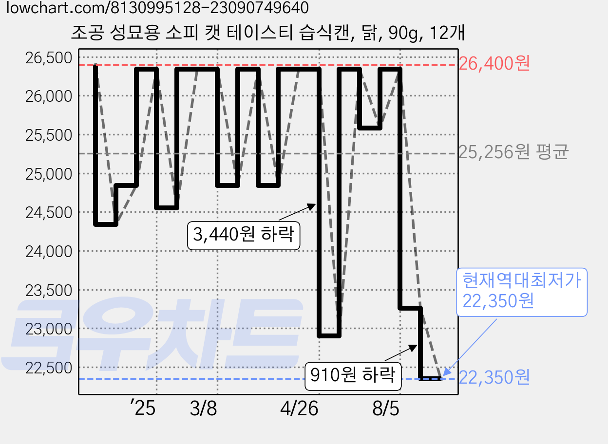 조공 성묘용 소피 캣 테이스티 습식캔, 닭, 90g, 12개 가격 변동 차트, 현재가 22,350원, 역대최저가