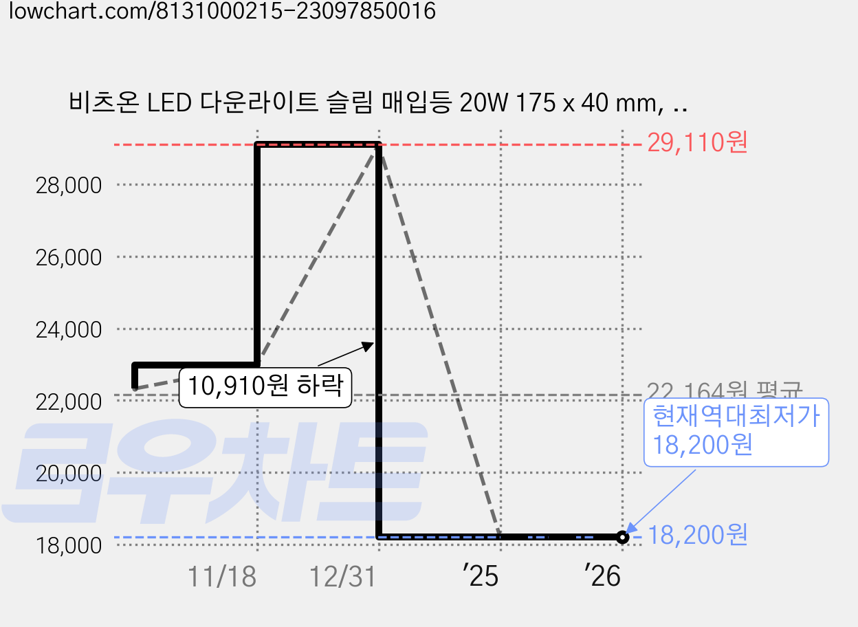 비츠온 LED 다운라이트 슬림 매입등 20W 175 x 40 mm, 주광색, 6개 가격 변동 차트, 현재가 18,200원, 역대최저가
