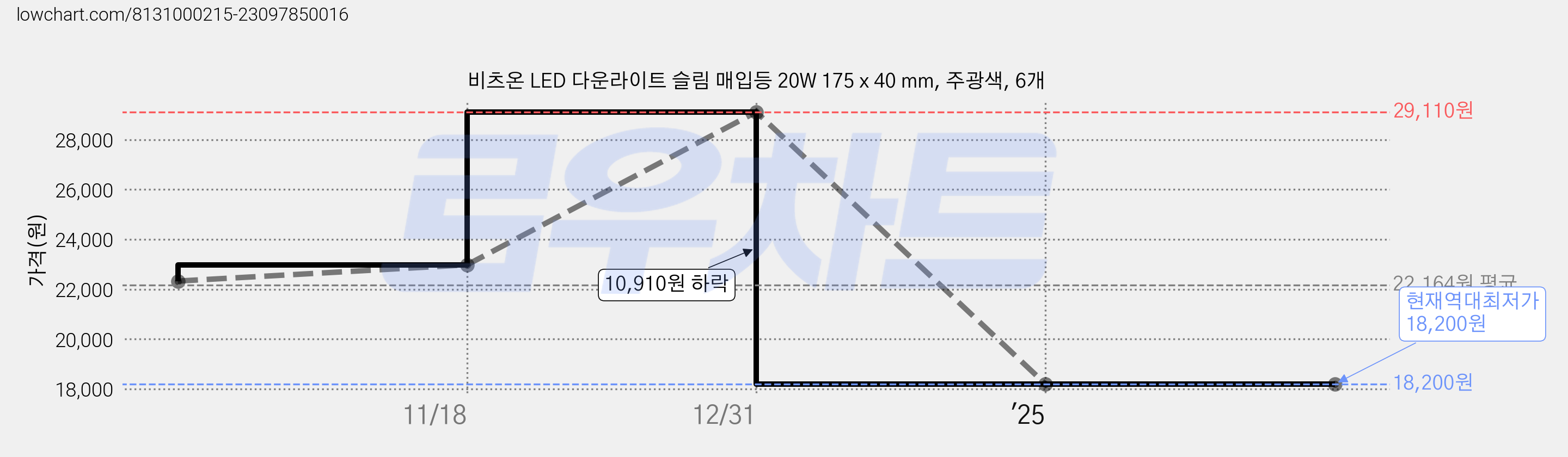 비츠온 LED 다운라이트 슬림 매입등 20W 175 x 40 mm, 주광색, 6개 가격 변동 차트, 현재가 18,200원, 역대최저가