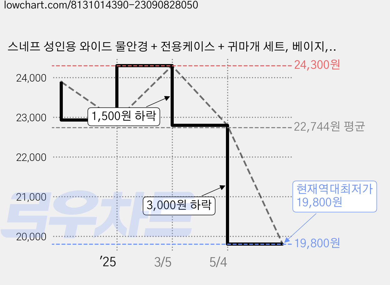 스네프 성인용 와이드 물안경 + 전용케이스 + 귀마개 세트, 베이지, 1개 가격 변동 차트, 현재가 19,800원, 역대최저가