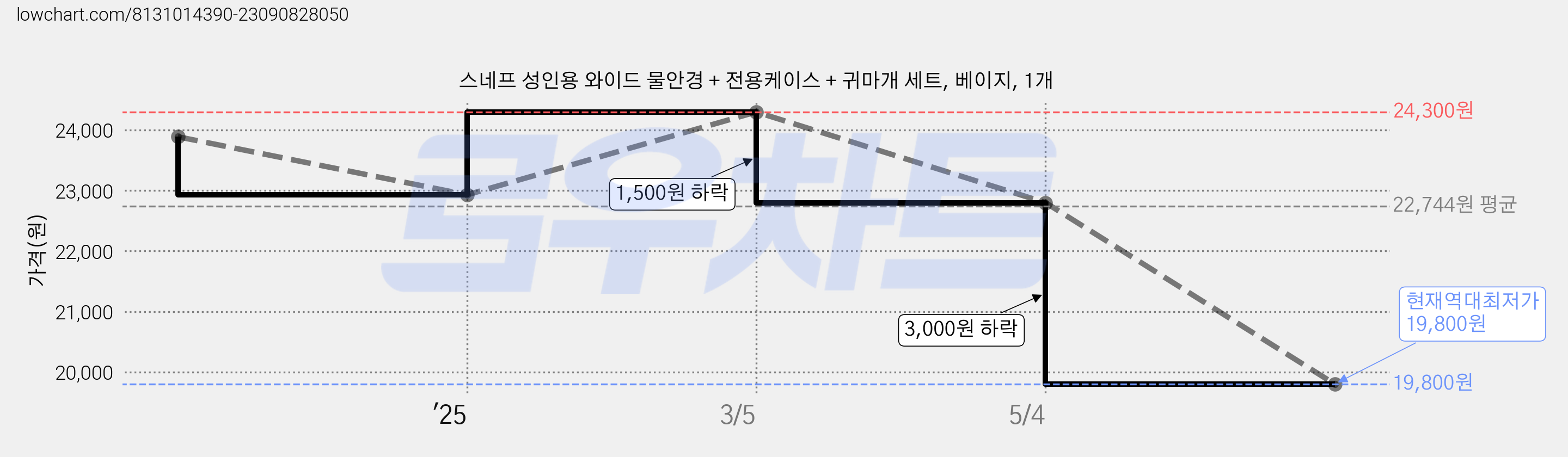 스네프 성인용 와이드 물안경 + 전용케이스 + 귀마개 세트, 베이지, 1개 가격 변동 차트, 현재가 19,800원, 역대최저가