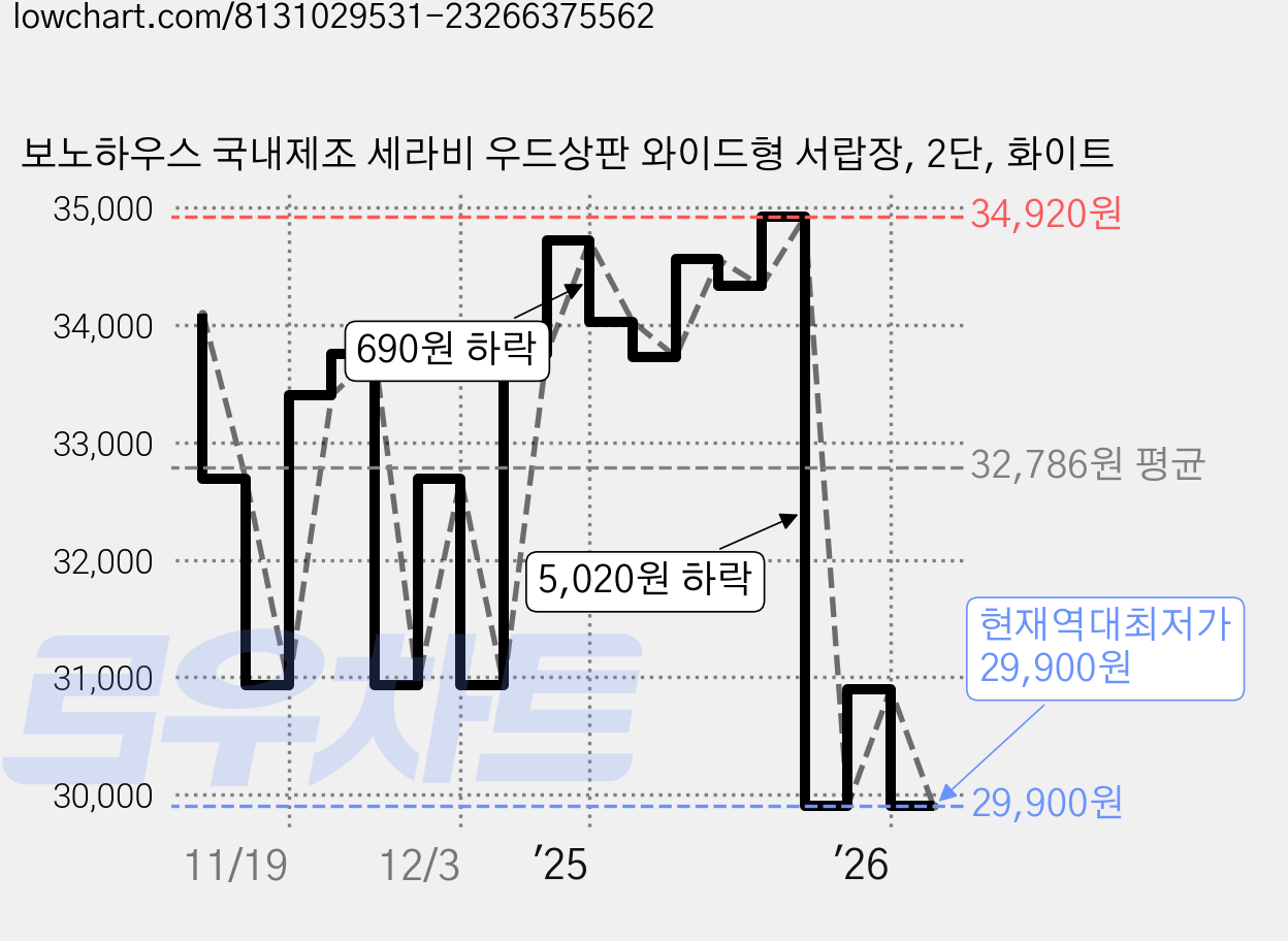 보노하우스 국내제조 세라비 우드상판 와이드형 서랍장, 2단, 화이트 가격 변동 차트, 현재가 29,900원, 역대최저가