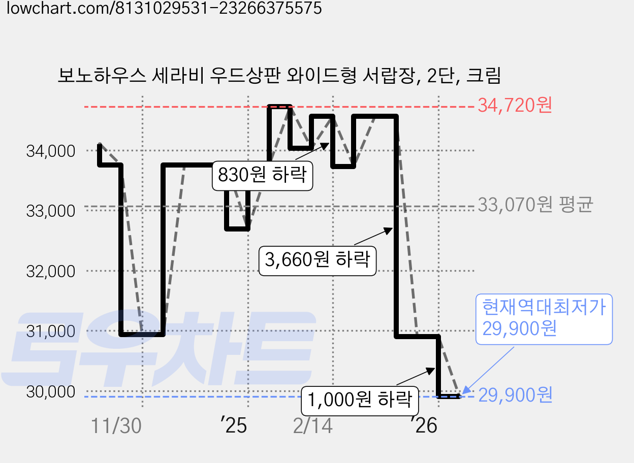 보노하우스 세라비 우드상판 와이드형 서랍장, 2단, 크림 가격 변동 차트, 현재가 29,900원, 역대최저가