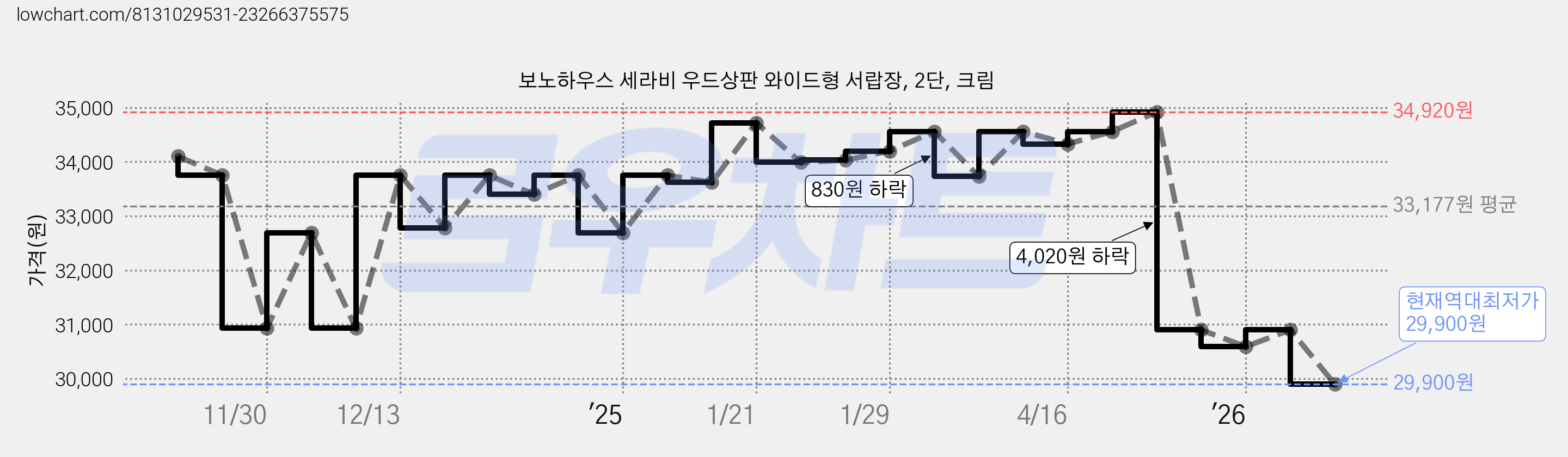 보노하우스 세라비 우드상판 와이드형 서랍장, 2단, 크림 가격 변동 차트, 현재가 29,900원, 역대최저가