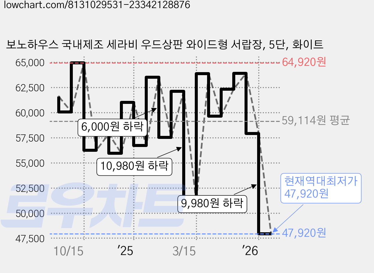 보노하우스 국내제조 세라비 우드상판 와이드형 서랍장, 5단, 화이트 가격 변동 차트, 현재가 47,920원, 역대최저가
