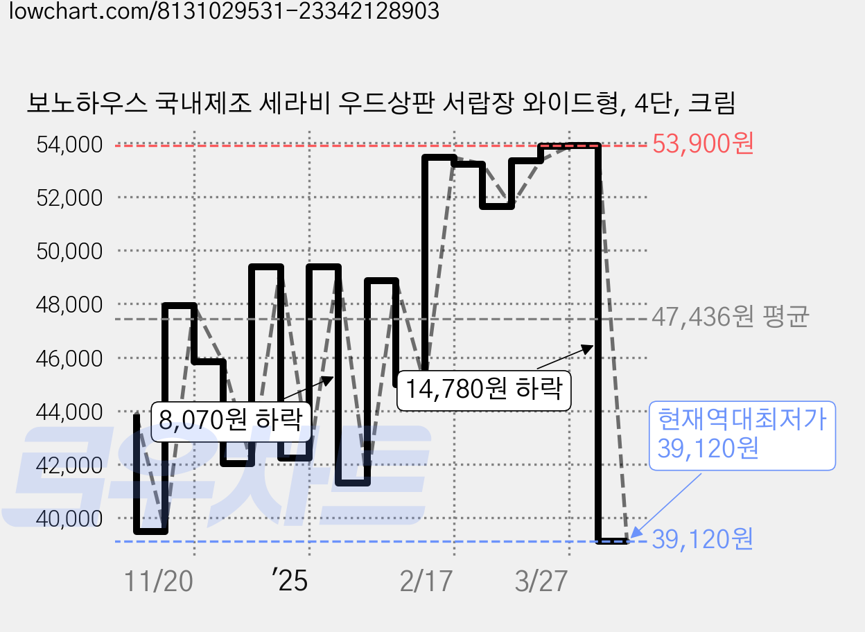 보노하우스 국내제조 세라비 우드상판 서랍장 와이드형, 4단, 크림 가격 변동 차트, 현재가 39,120원, 역대최저가