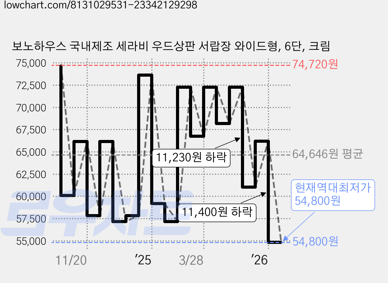보노하우스 국내제조 세라비 우드상판 서랍장 와이드형, 6단, 크림 가격 변동 차트, 현재가 54,800원, 역대최저가