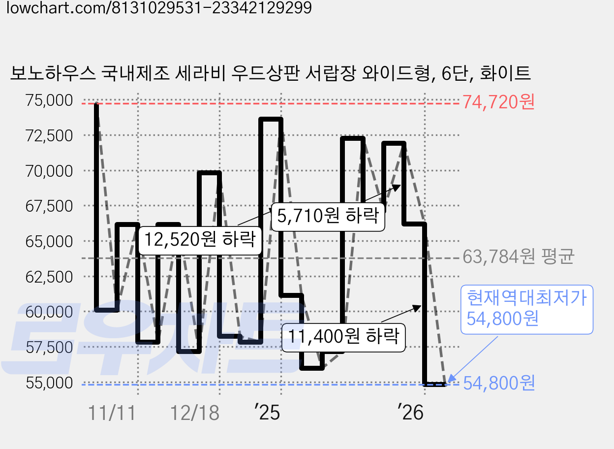 보노하우스 국내제조 세라비 우드상판 서랍장 와이드형, 6단, 화이트 가격 변동 차트, 현재가 54,800원, 역대최저가