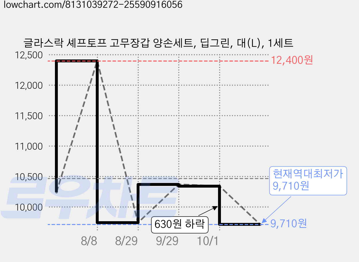 글라스락 셰프토프 고무장갑 양손세트, 딥그린, 대(L), 1세트 가격 변동 차트, 현재가 9,710원, 역대최저가