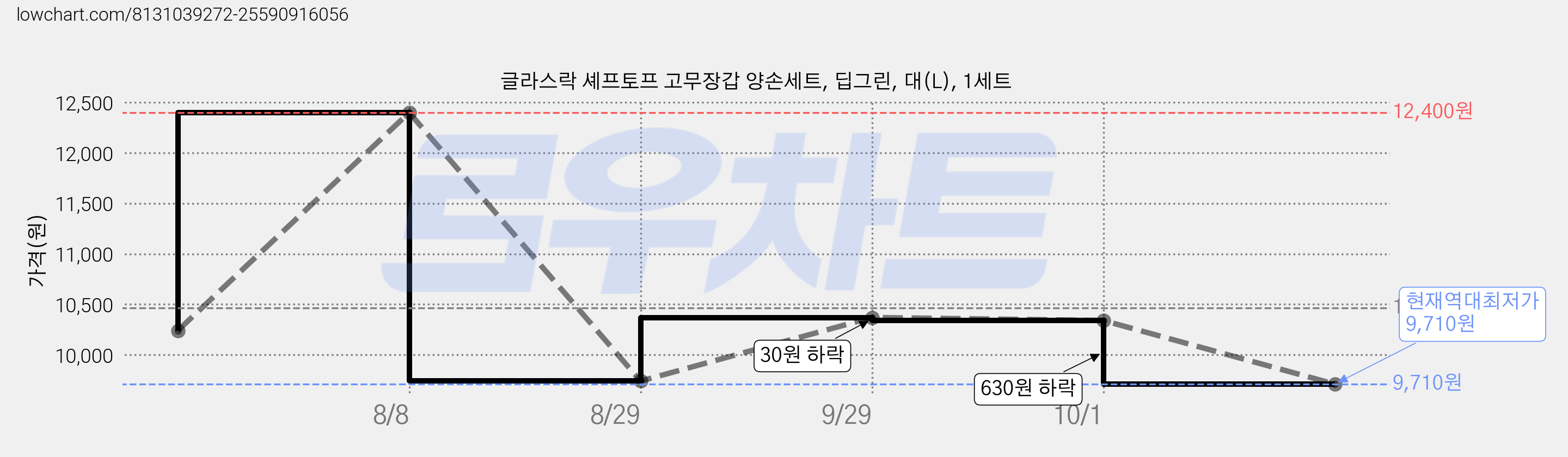 글라스락 셰프토프 고무장갑 양손세트, 딥그린, 대(L), 1세트 가격 변동 차트, 현재가 9,710원, 역대최저가