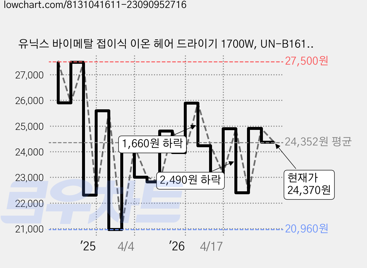 유닉스 바이메탈 접이식 이온 헤어 드라이기 1700W, UN-B1612N, 화이트 + 블루 가격 변동 차트, 현재가 24,370원, 관측 최저가 20,720원