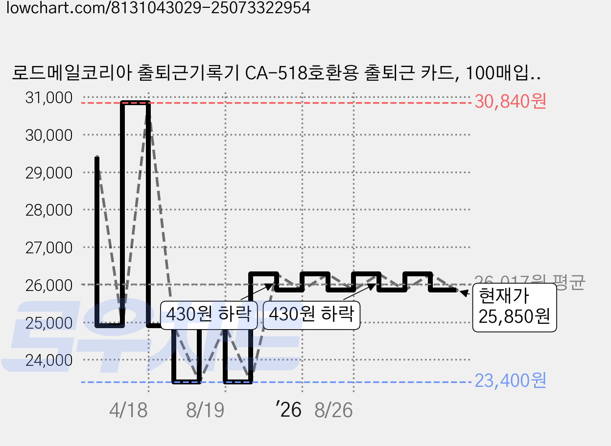 로드메일코리아 출퇴근기록기 CA-518호환용 출퇴근 카드, 100매입, 6개 가격 변동 차트, 현재가 25,850원, 관측 최저가 23,400원