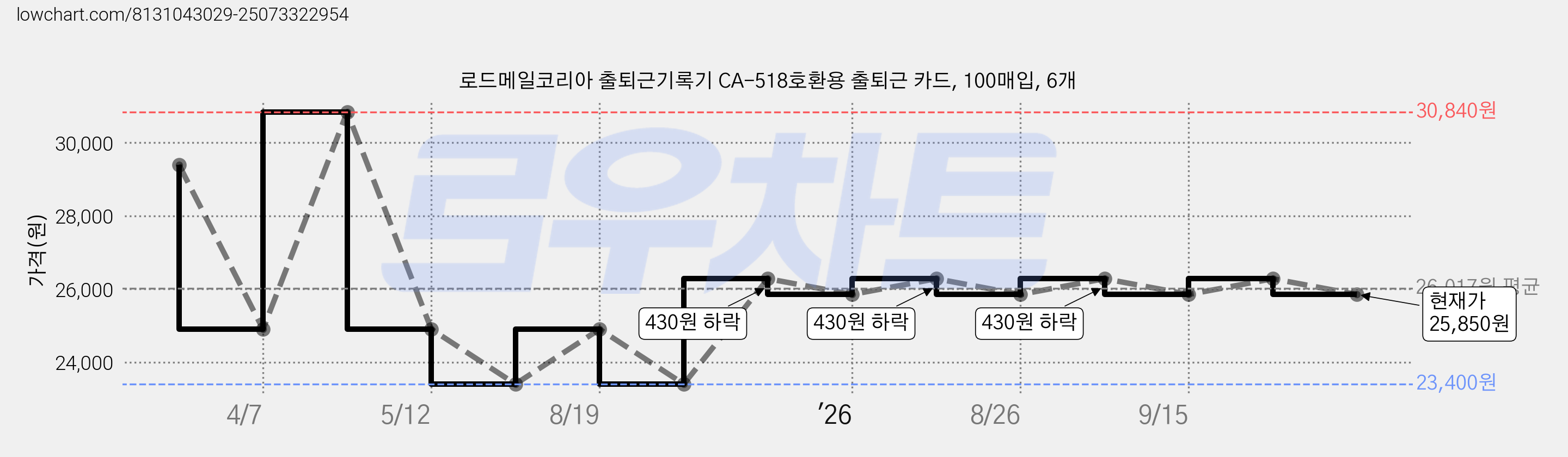 로드메일코리아 출퇴근기록기 CA-518호환용 출퇴근 카드, 100매입, 6개 가격 변동 차트, 현재가 25,850원, 관측 최저가 23,400원