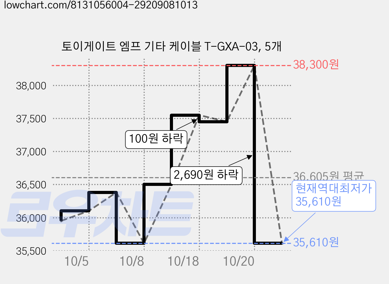 토이게이트 엠프 기타 케이블 T-GXA-03, 5개 가격 변동 차트, 현재가 35,610원, 역대최저가